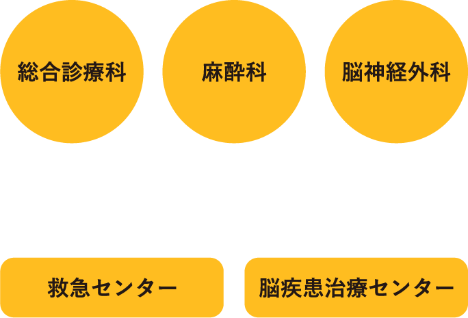 総合診療科　麻酔科　脳神経外科　×　救急センター　脳疾患治療センター