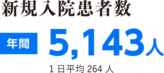 新規入院患者数 年間5,143人　1日平均264人