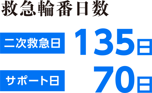 救急輪番日数　二次救急日135日　サポート日70日