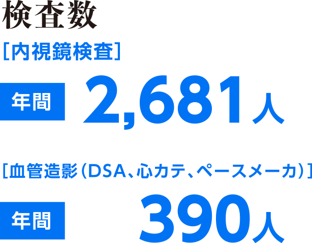 検査数［内視鏡検査］年間2,681人［血管造影（DSA、心カテ、ペースメーカ］年間390人