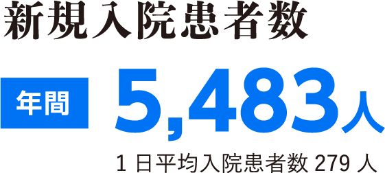 新規入院患者数 年間5,483人　1日平均279人