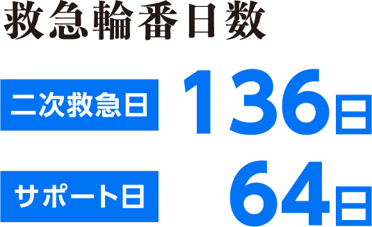 救急輪番日数　二次救急日136日　サポート日64日
