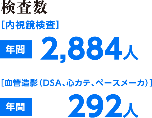 検査数［内視鏡検査］年間2,884人［血管造影（DSA、心カテ、ペースメーカ］年間292人